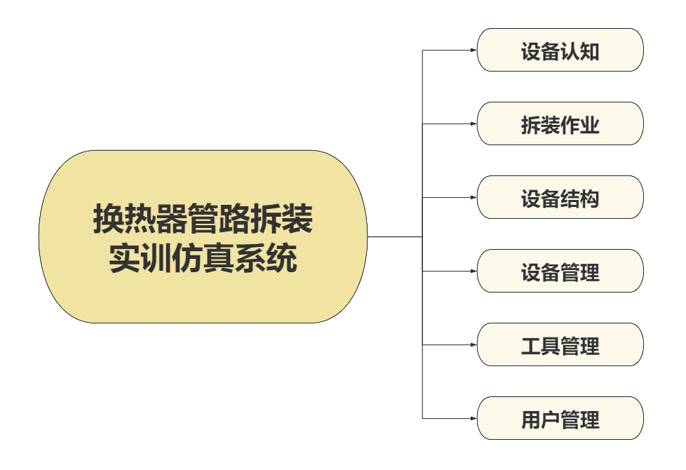 換熱器管路拆裝實訓仿真系統(tǒng)